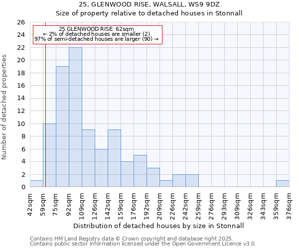 25, GLENWOOD RISE, WALSALL, WS9 9DZ: Size of property relative to detached houses in Stonnall