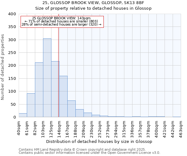 25, GLOSSOP BROOK VIEW, GLOSSOP, SK13 8BF: Size of property relative to detached houses houses in Glossop