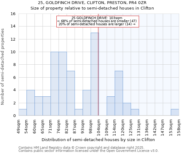 25, GOLDFINCH DRIVE, CLIFTON, PRESTON, PR4 0ZR: Size of property relative to semi-detached houses houses in Clifton