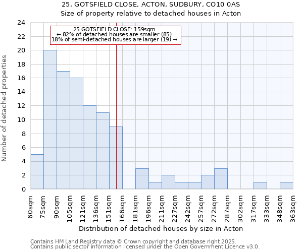 25, GOTSFIELD CLOSE, ACTON, SUDBURY, CO10 0AS: Size of property relative to detached houses houses in Acton