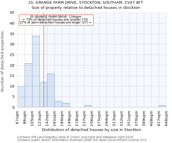 25, GRANGE FARM DRIVE, STOCKTON, SOUTHAM, CV47 8FT: Size of property relative to detached houses in Stockton