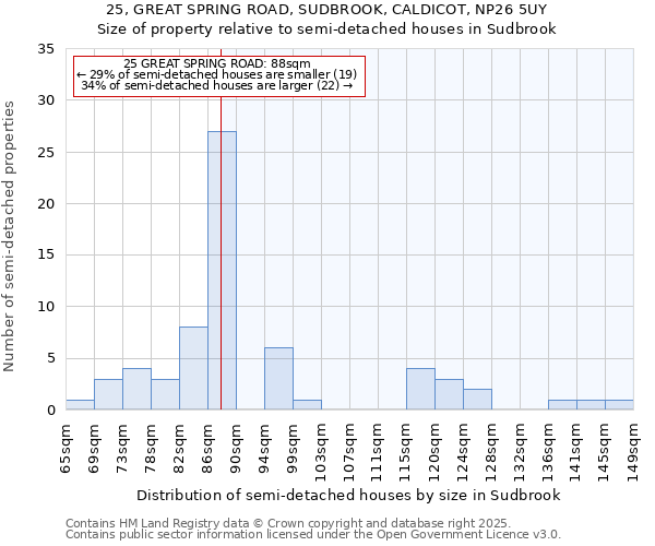 25, GREAT SPRING ROAD, SUDBROOK, CALDICOT, NP26 5UY: Size of property relative to semi-detached houses houses in Sudbrook