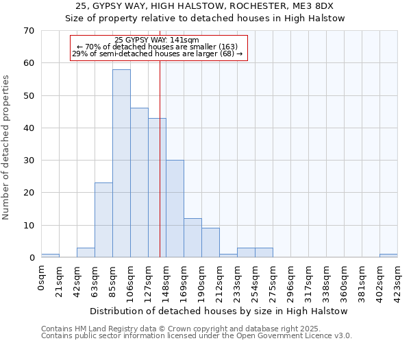 25, GYPSY WAY, HIGH HALSTOW, ROCHESTER, ME3 8DX: Size of property relative to detached houses houses in High Halstow