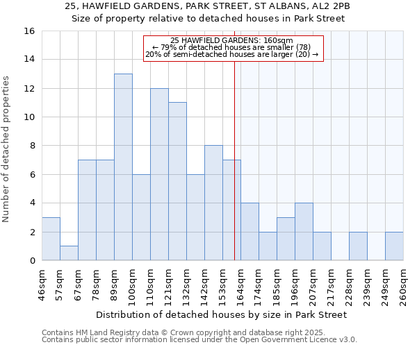 25, HAWFIELD GARDENS, PARK STREET, ST ALBANS, AL2 2PB: Size of property relative to detached houses in Park Street