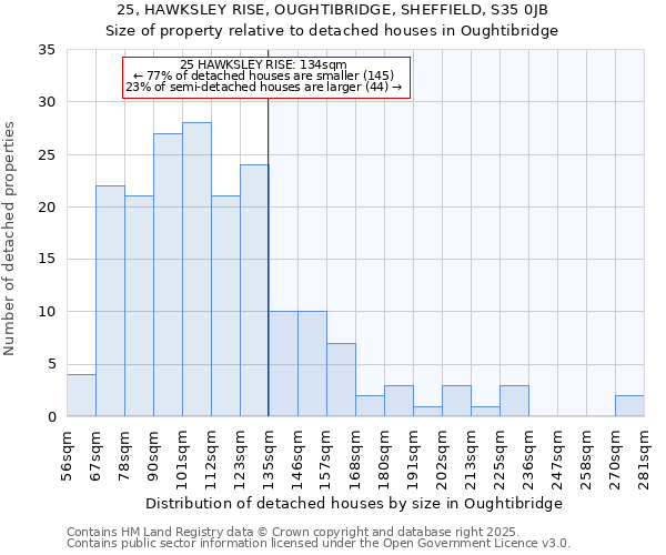 25, HAWKSLEY RISE, OUGHTIBRIDGE, SHEFFIELD, S35 0JB: Size of property relative to detached houses houses in Oughtibridge