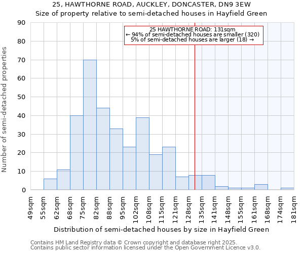 25, HAWTHORNE ROAD, AUCKLEY, DONCASTER, DN9 3EW: Size of property relative to semi-detached houses houses in Hayfield Green