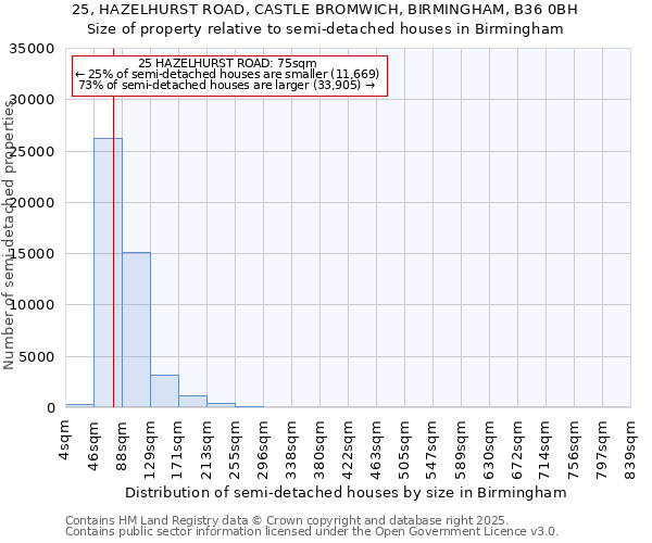 25, HAZELHURST ROAD, CASTLE BROMWICH, BIRMINGHAM, B36 0BH: Size of property relative to semi-detached houses houses in Birmingham