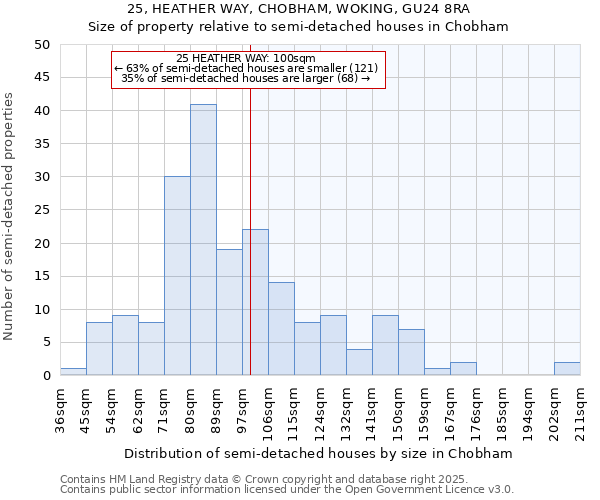 25, HEATHER WAY, CHOBHAM, WOKING, GU24 8RA: Size of property relative to semi-detached houses houses in Chobham