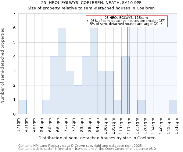 25, HEOL EGLWYS, COELBREN, NEATH, SA10 9PF: Size of property relative to semi-detached houses houses in Coelbren