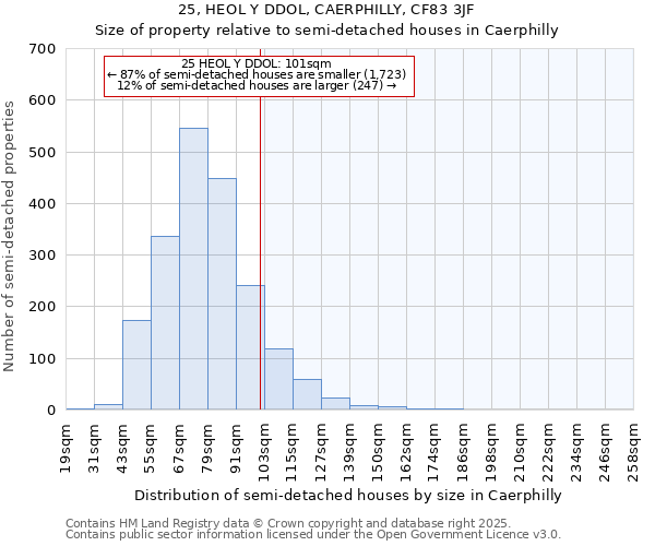 25, HEOL Y DDOL, CAERPHILLY, CF83 3JF: Size of property relative to semi-detached houses houses in Caerphilly