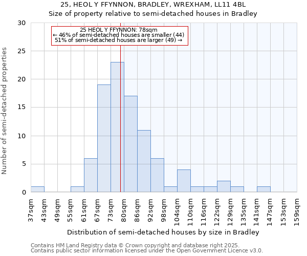 25, HEOL Y FFYNNON, BRADLEY, WREXHAM, LL11 4BL: Size of property relative to semi-detached houses houses in Bradley