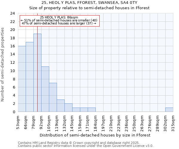 25, HEOL Y PLAS, FFOREST, SWANSEA, SA4 0TY: Size of property relative to detached houses in Fforest