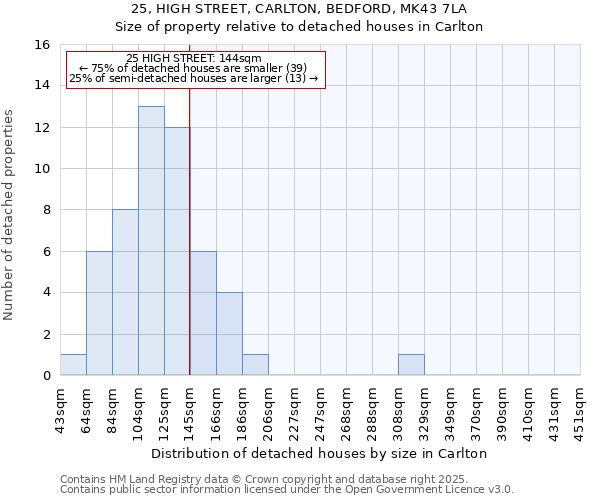 25, HIGH STREET, CARLTON, BEDFORD, MK43 7LA: Size of property relative to detached houses houses in Carlton