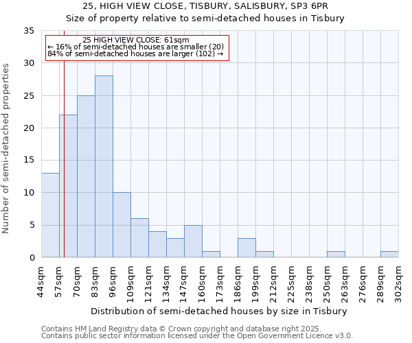 25, HIGH VIEW CLOSE, TISBURY, SALISBURY, SP3 6PR: Size of property relative to detached houses in Tisbury