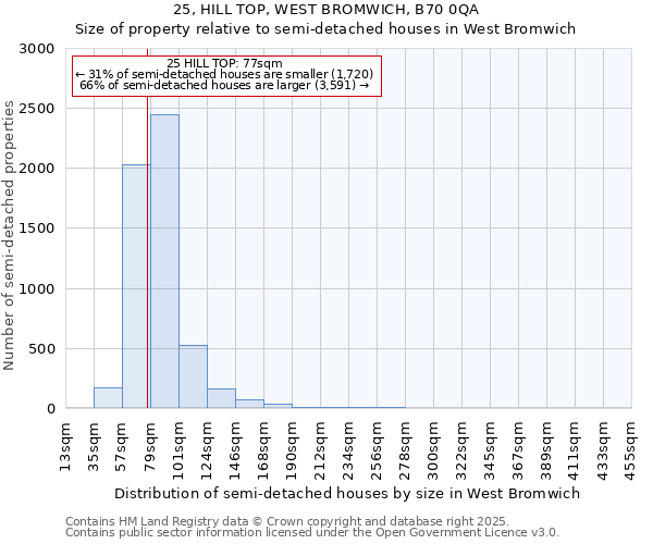 25, HILL TOP, WEST BROMWICH, B70 0QA: Size of property relative to semi-detached houses houses in West Bromwich