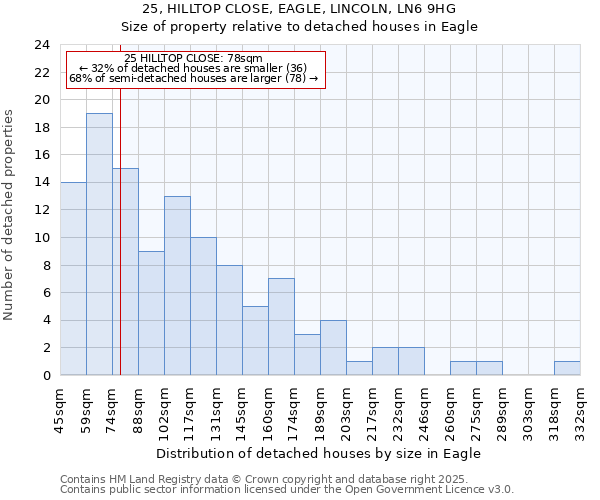 25, HILLTOP CLOSE, EAGLE, LINCOLN, LN6 9HG: Size of property relative to detached houses in Eagle