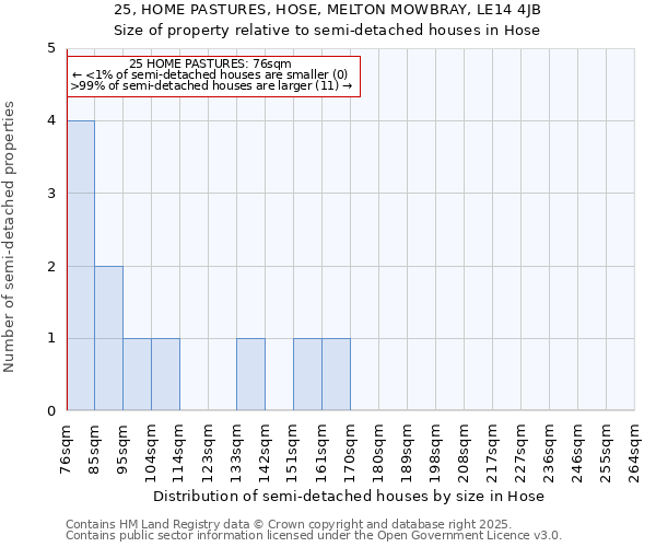 25, HOME PASTURES, HOSE, MELTON MOWBRAY, LE14 4JB: Size of property relative to semi-detached houses houses in Hose