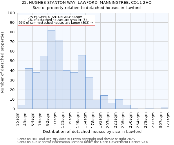 25, HUGHES STANTON WAY, LAWFORD, MANNINGTREE, CO11 2HQ: Size of property relative to detached houses houses in Lawford
