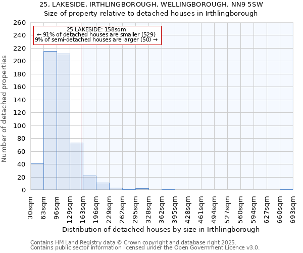 25, LAKESIDE, IRTHLINGBOROUGH, WELLINGBOROUGH, NN9 5SW: Size of property relative to detached houses in Irthlingborough