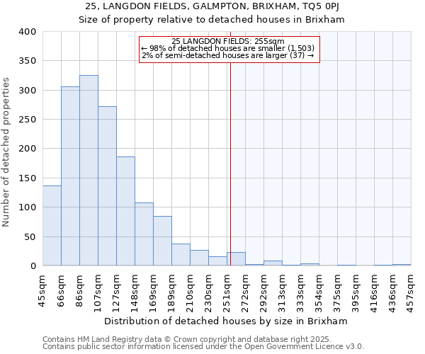 25, LANGDON FIELDS, GALMPTON, BRIXHAM, TQ5 0PJ: Size of property relative to detached houses houses in Brixham