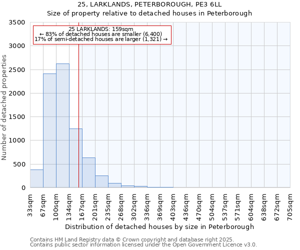 25, LARKLANDS, PETERBOROUGH, PE3 6LL: Size of property relative to detached houses houses in Peterborough