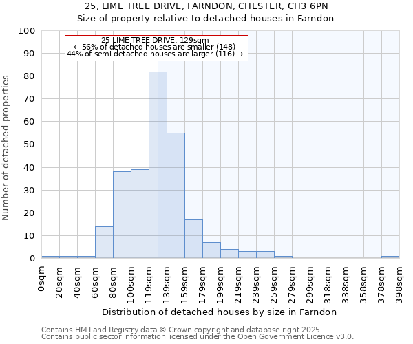 25, LIME TREE DRIVE, FARNDON, CHESTER, CH3 6PN: Size of property relative to detached houses houses in Farndon