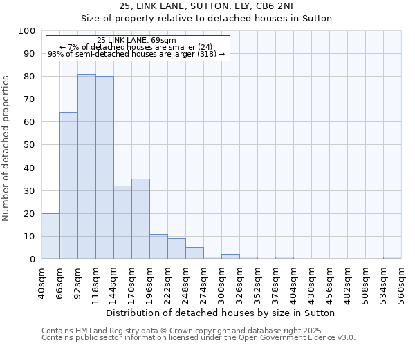 25, LINK LANE, SUTTON, ELY, CB6 2NF: Size of property relative to detached houses houses in Sutton