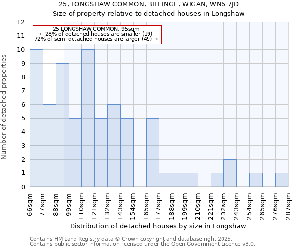 25, LONGSHAW COMMON, BILLINGE, WIGAN, WN5 7JD: Size of property relative to detached houses houses in Longshaw
