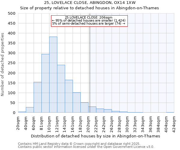 25, LOVELACE CLOSE, ABINGDON, OX14 1XW: Size of property relative to detached houses houses in Abingdon-on-Thames