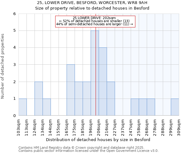 25, LOWER DRIVE, BESFORD, WORCESTER, WR8 9AH: Size of property relative to detached houses houses in Besford