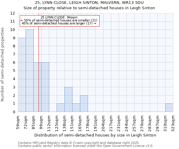 25, LYNN CLOSE, LEIGH SINTON, MALVERN, WR13 5DU: Size of property relative to semi-detached houses houses in Leigh Sinton