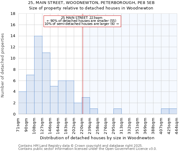25, MAIN STREET, WOODNEWTON, PETERBOROUGH, PE8 5EB: Size of property relative to detached houses houses in Woodnewton