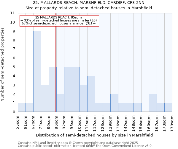25, MALLARDS REACH, MARSHFIELD, CARDIFF, CF3 2NN: Size of property relative to semi-detached houses houses in Marshfield