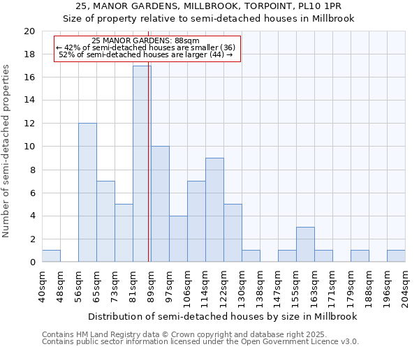 25, MANOR GARDENS, MILLBROOK, TORPOINT, PL10 1PR: Size of property relative to semi-detached houses houses in Millbrook