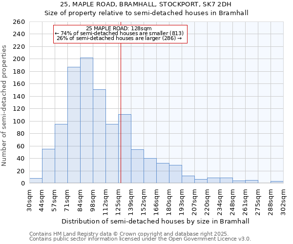 25, MAPLE ROAD, BRAMHALL, STOCKPORT, SK7 2DH: Size of property relative to semi-detached houses houses in Bramhall
