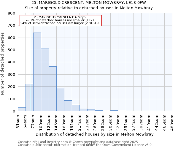 25, MARIGOLD CRESCENT, MELTON MOWBRAY, LE13 0FW: Size of property relative to detached houses houses in Melton Mowbray