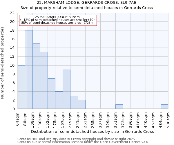 25, MARSHAM LODGE, GERRARDS CROSS, SL9 7AB: Size of property relative to semi-detached houses houses in Gerrards Cross
