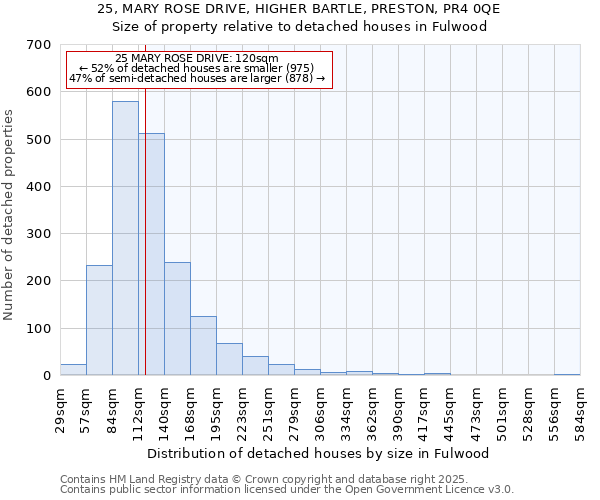 25, MARY ROSE DRIVE, HIGHER BARTLE, PRESTON, PR4 0QE: Size of property relative to detached houses houses in Fulwood