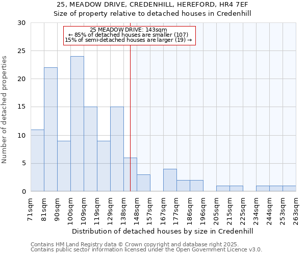 25, MEADOW DRIVE, CREDENHILL, HEREFORD, HR4 7EF: Size of property relative to detached houses houses in Credenhill