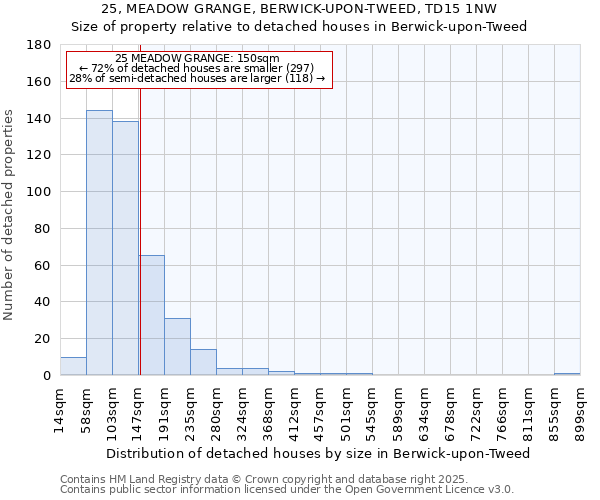 25, MEADOW GRANGE, BERWICK-UPON-TWEED, TD15 1NW: Size of property relative to detached houses houses in Berwick-upon-Tweed