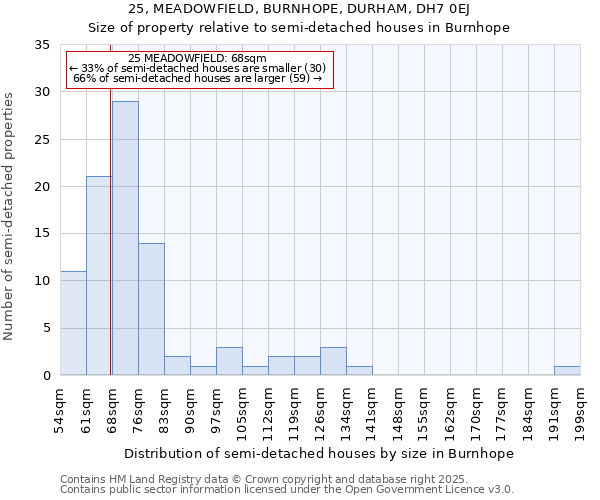 25, MEADOWFIELD, BURNHOPE, DURHAM, DH7 0EJ: Size of property relative to semi-detached houses houses in Burnhope