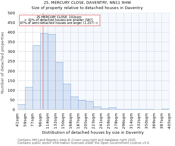 25, MERCURY CLOSE, DAVENTRY, NN11 9HW: Size of property relative to detached houses houses in Daventry