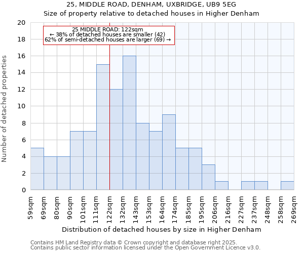 25, MIDDLE ROAD, DENHAM, UXBRIDGE, UB9 5EG: Size of property relative to detached houses in Higher Denham