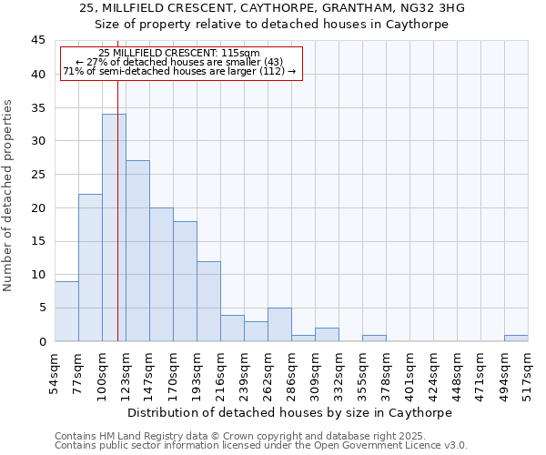 25, MILLFIELD CRESCENT, CAYTHORPE, GRANTHAM, NG32 3HG: Size of property relative to detached houses houses in Caythorpe