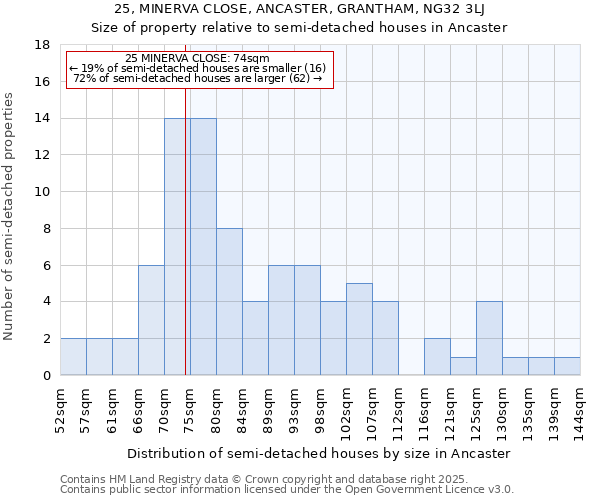 25, MINERVA CLOSE, ANCASTER, GRANTHAM, NG32 3LJ: Size of property relative to semi-detached houses houses in Ancaster