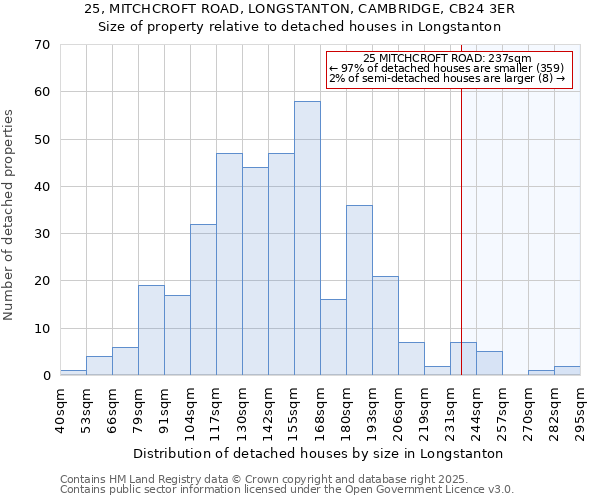 25, MITCHCROFT ROAD, LONGSTANTON, CAMBRIDGE, CB24 3ER: Size of property relative to detached houses houses in Longstanton