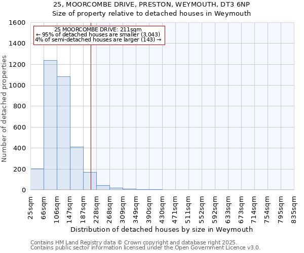 25, MOORCOMBE DRIVE, PRESTON, WEYMOUTH, DT3 6NP: Size of property relative to detached houses houses in Weymouth