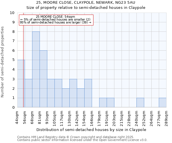 25, MOORE CLOSE, CLAYPOLE, NEWARK, NG23 5AU: Size of property relative to semi-detached houses houses in Claypole