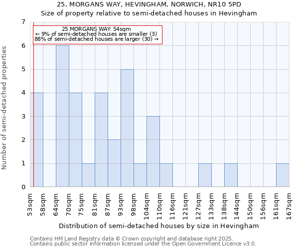 25, MORGANS WAY, HEVINGHAM, NORWICH, NR10 5PD: Size of property relative to semi-detached houses houses in Hevingham