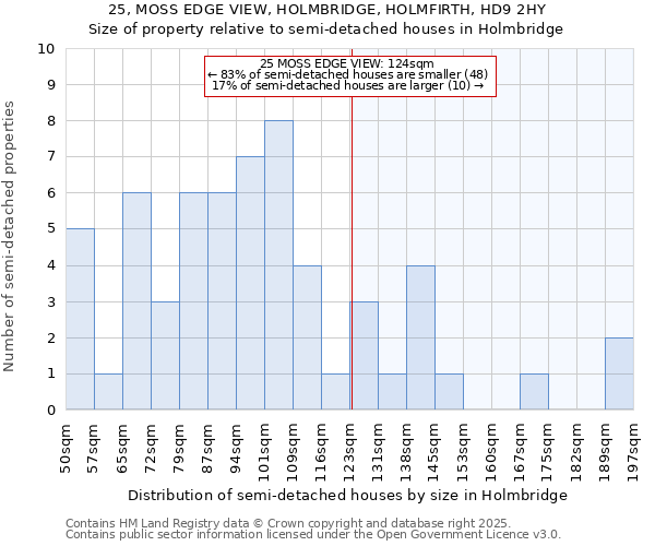 25, MOSS EDGE VIEW, HOLMBRIDGE, HOLMFIRTH, HD9 2HY: Size of property relative to detached houses in Holmbridge